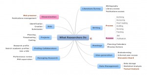 Revised What Researchers Do - mind map