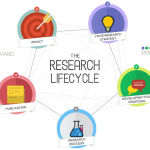 research lifecycle