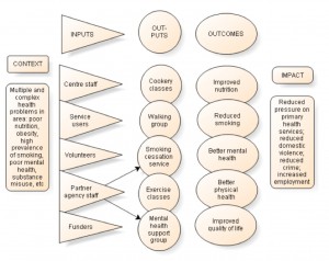 Nvivological_model_diagram