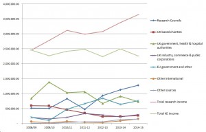 Research-income-graph-2014-15