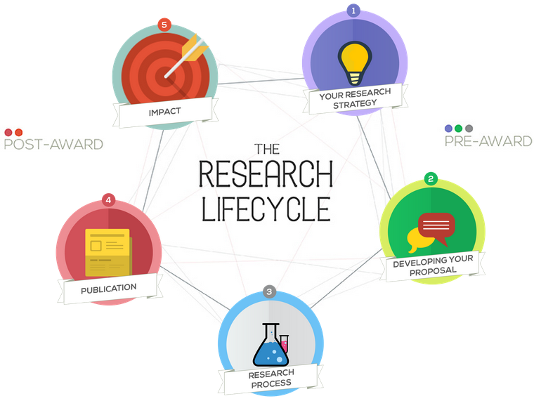 the role of research project