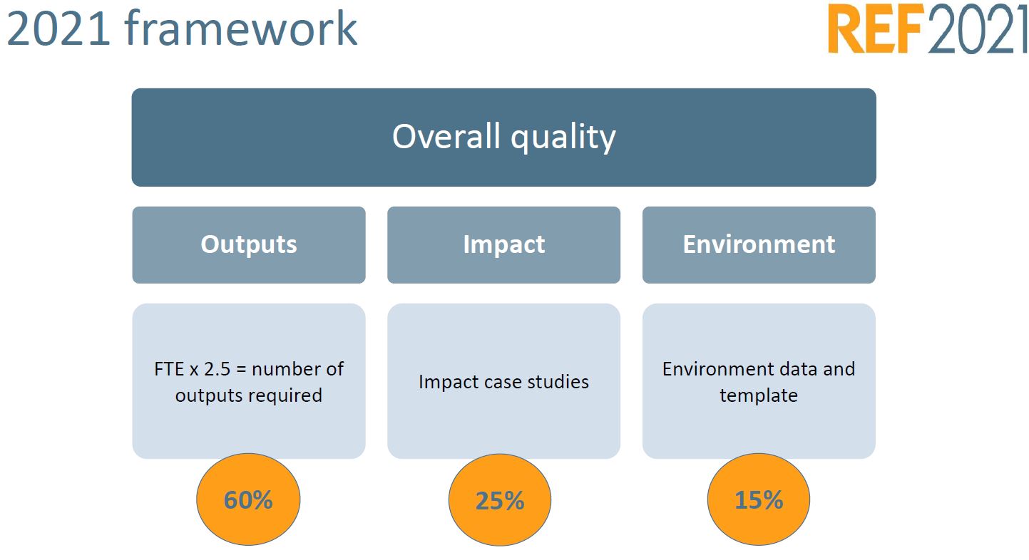 BU Research Blog | REF Week – REF 2021: An overview | Bournemouth ...