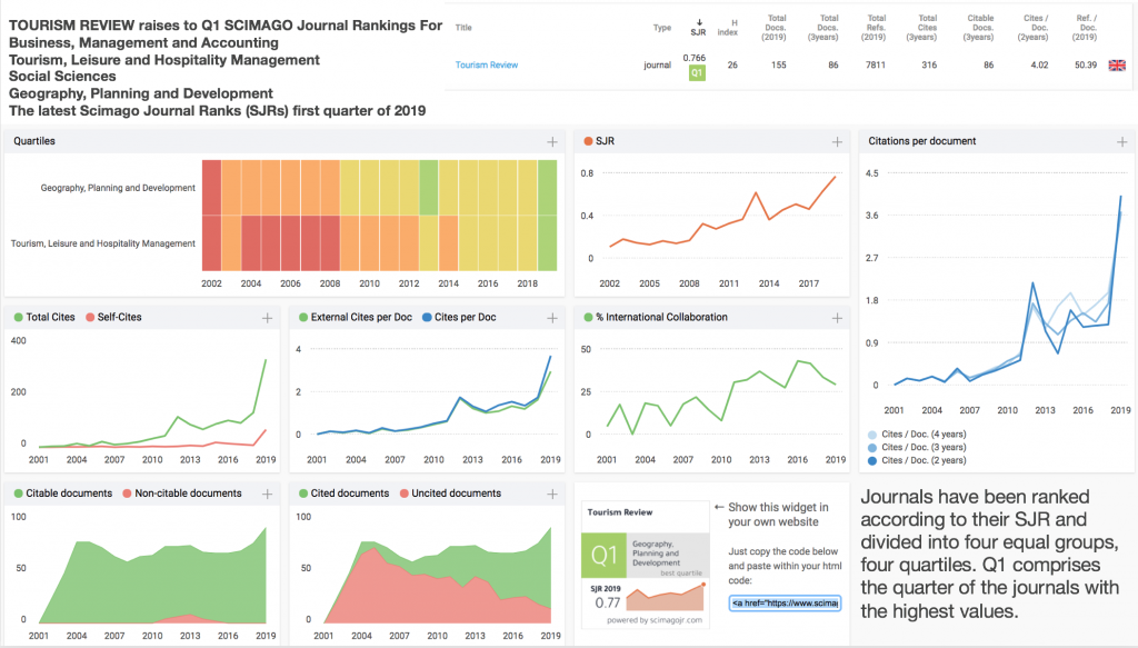 current issues in tourism scimago